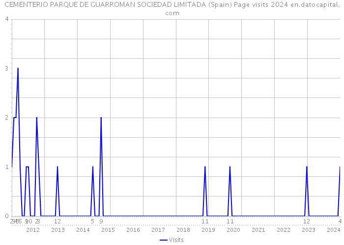 CEMENTERIO PARQUE DE GUARROMAN SOCIEDAD LIMITADA (Spain) Page visits 2024 