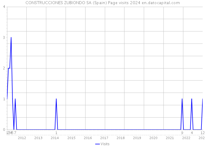 CONSTRUCCIONES ZUBIONDO SA (Spain) Page visits 2024 