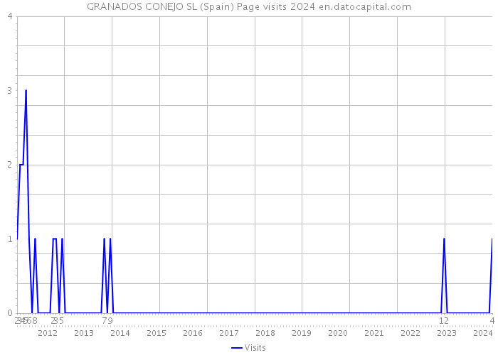 GRANADOS CONEJO SL (Spain) Page visits 2024 