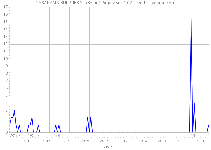 CASARAMA SUPPLIES SL (Spain) Page visits 2024 