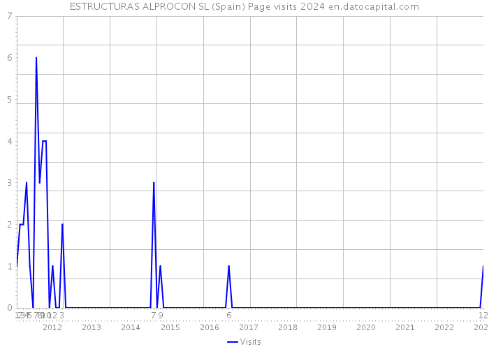ESTRUCTURAS ALPROCON SL (Spain) Page visits 2024 
