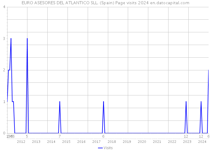 EURO ASESORES DEL ATLANTICO SLL. (Spain) Page visits 2024 