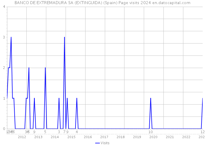BANCO DE EXTREMADURA SA (EXTINGUIDA) (Spain) Page visits 2024 