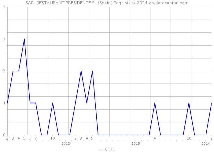 BAR-RESTAURANT PRESIDENTE SL (Spain) Page visits 2024 