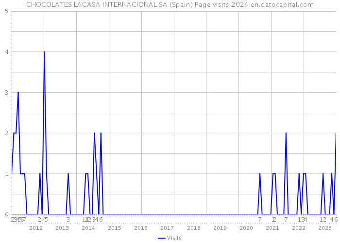 CHOCOLATES LACASA INTERNACIONAL SA (Spain) Page visits 2024 