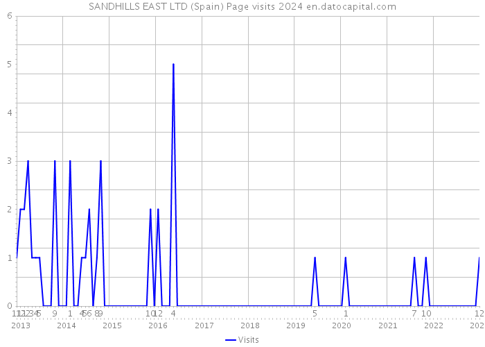 SANDHILLS EAST LTD (Spain) Page visits 2024 