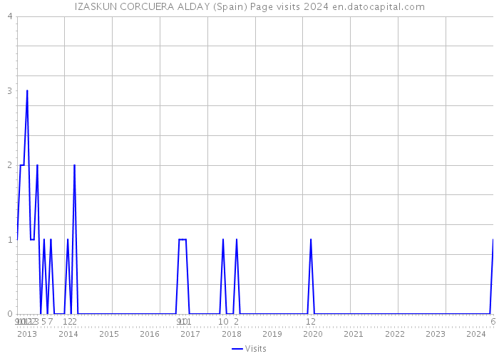 IZASKUN CORCUERA ALDAY (Spain) Page visits 2024 