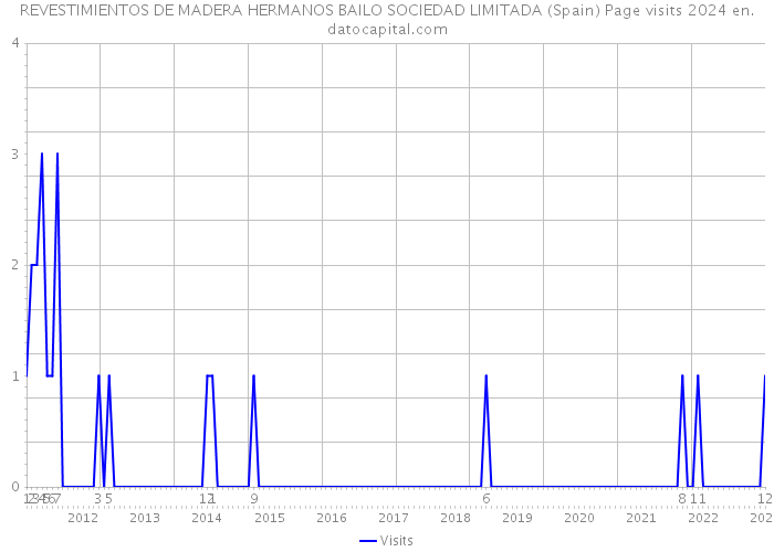 REVESTIMIENTOS DE MADERA HERMANOS BAILO SOCIEDAD LIMITADA (Spain) Page visits 2024 