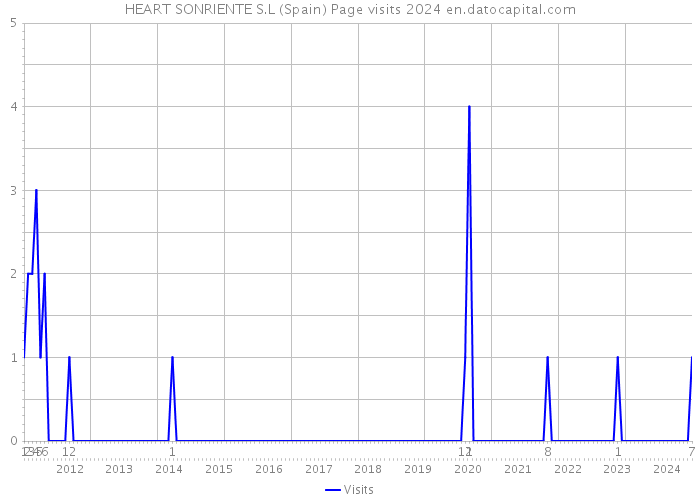 HEART SONRIENTE S.L (Spain) Page visits 2024 