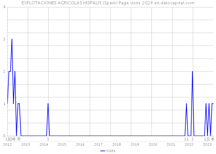 EXPLOTACIONES AGRICOLAS HISPALIS (Spain) Page visits 2024 