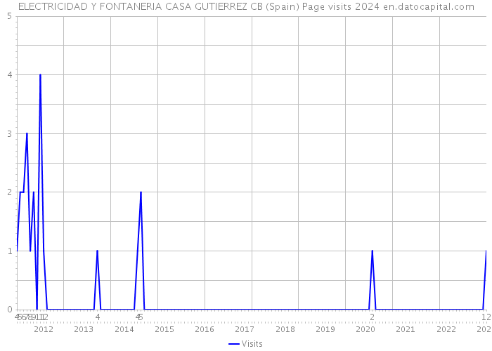 ELECTRICIDAD Y FONTANERIA CASA GUTIERREZ CB (Spain) Page visits 2024 