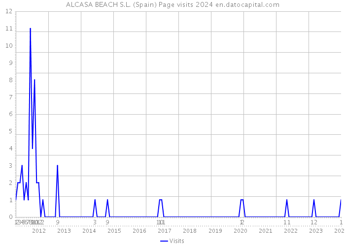 ALCASA BEACH S.L. (Spain) Page visits 2024 