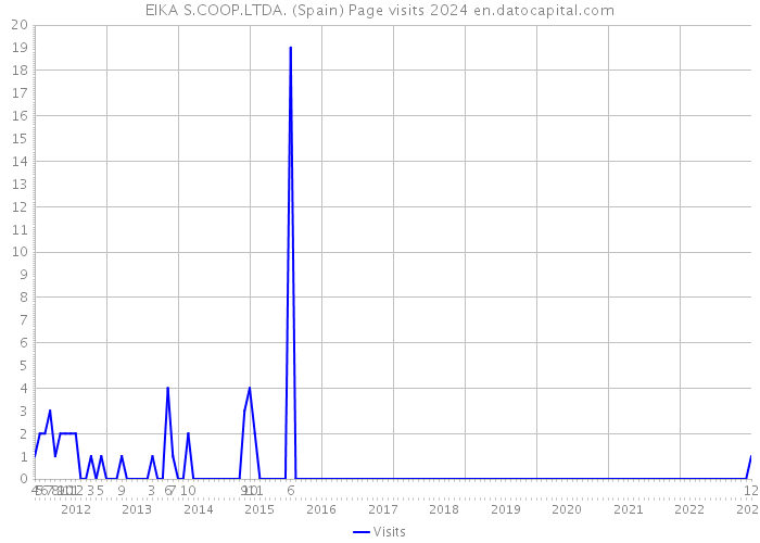 EIKA S.COOP.LTDA. (Spain) Page visits 2024 