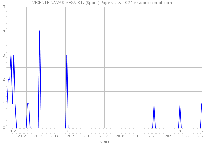VICENTE NAVAS MESA S.L. (Spain) Page visits 2024 