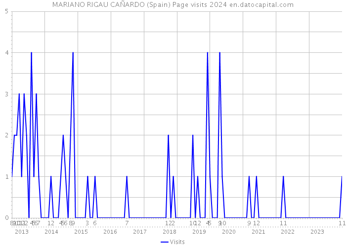 MARIANO RIGAU CAÑARDO (Spain) Page visits 2024 
