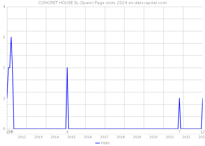 CONCRET HOUSE SL (Spain) Page visits 2024 