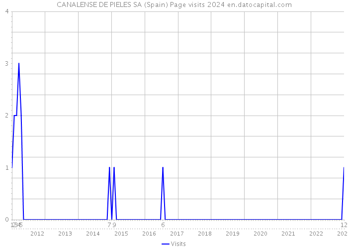 CANALENSE DE PIELES SA (Spain) Page visits 2024 