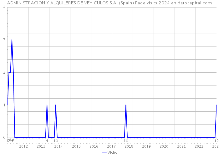 ADMINISTRACION Y ALQUILERES DE VEHICULOS S.A. (Spain) Page visits 2024 