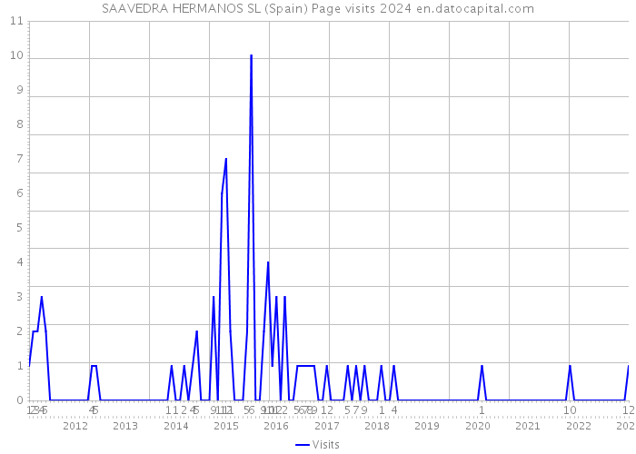 SAAVEDRA HERMANOS SL (Spain) Page visits 2024 