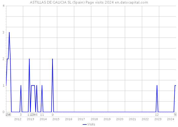 ASTILLAS DE GALICIA SL (Spain) Page visits 2024 