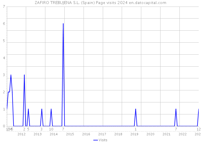 ZAFIRO TREBUJENA S.L. (Spain) Page visits 2024 