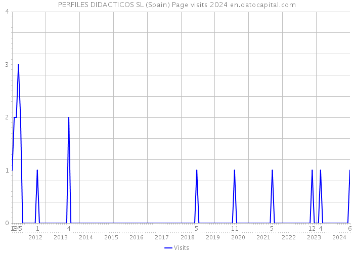 PERFILES DIDACTICOS SL (Spain) Page visits 2024 