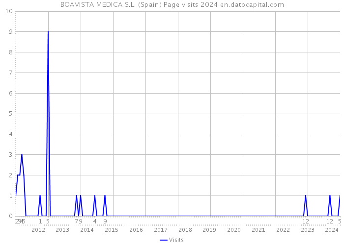 BOAVISTA MEDICA S.L. (Spain) Page visits 2024 