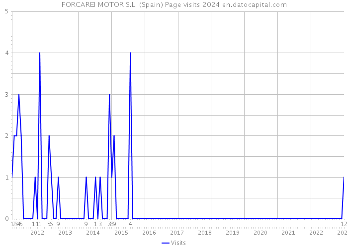 FORCAREI MOTOR S.L. (Spain) Page visits 2024 