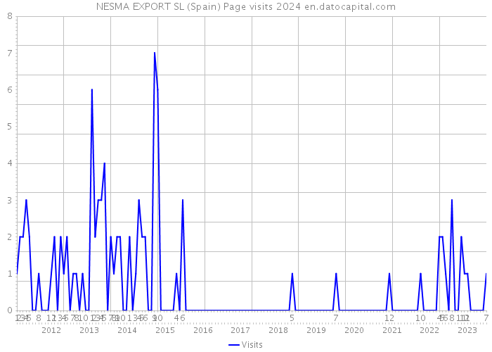 NESMA EXPORT SL (Spain) Page visits 2024 