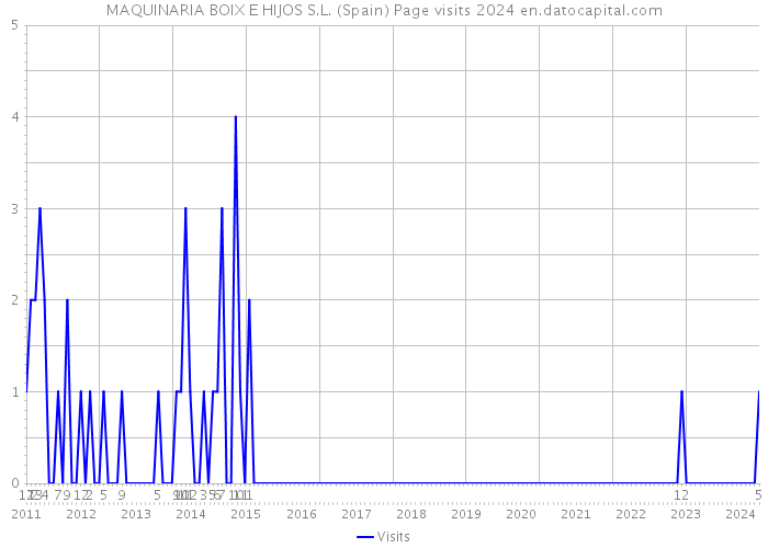 MAQUINARIA BOIX E HIJOS S.L. (Spain) Page visits 2024 