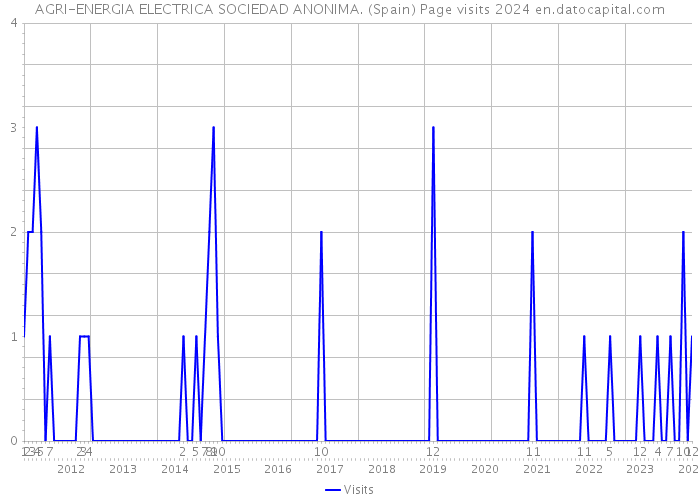 AGRI-ENERGIA ELECTRICA SOCIEDAD ANONIMA. (Spain) Page visits 2024 