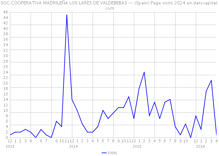 SOC.COOPERATIVA MADRILEÑA LOS LARES DE VALDEBEBAS -- (Spain) Page visits 2024 
