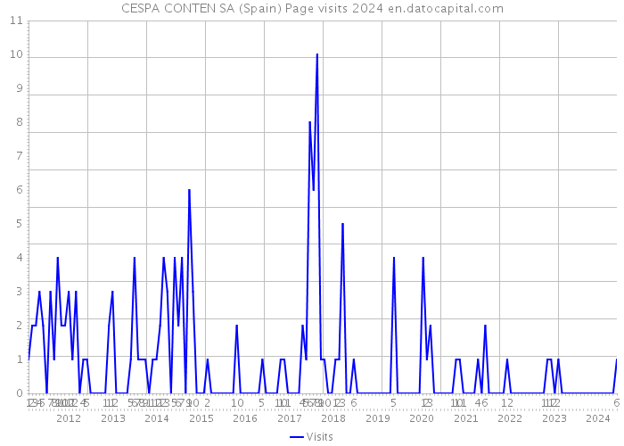 CESPA CONTEN SA (Spain) Page visits 2024 
