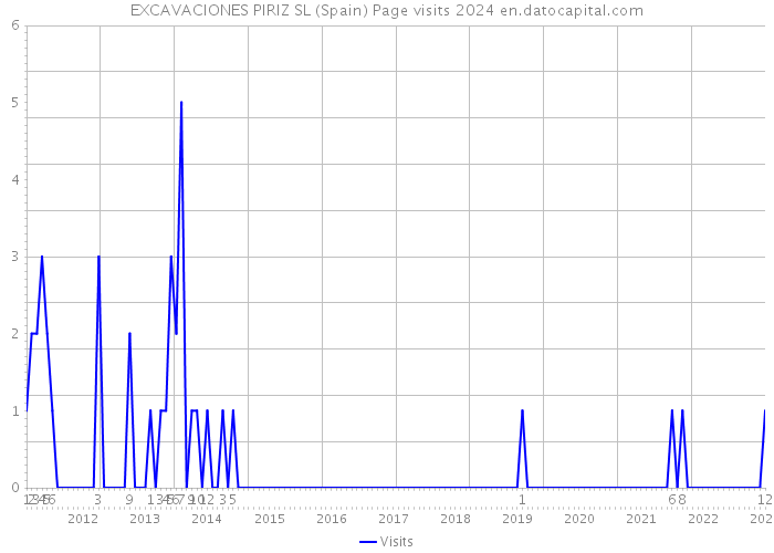 EXCAVACIONES PIRIZ SL (Spain) Page visits 2024 