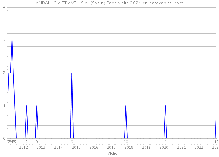 ANDALUCIA TRAVEL, S.A. (Spain) Page visits 2024 