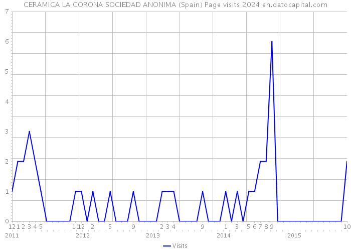CERAMICA LA CORONA SOCIEDAD ANONIMA (Spain) Page visits 2024 
