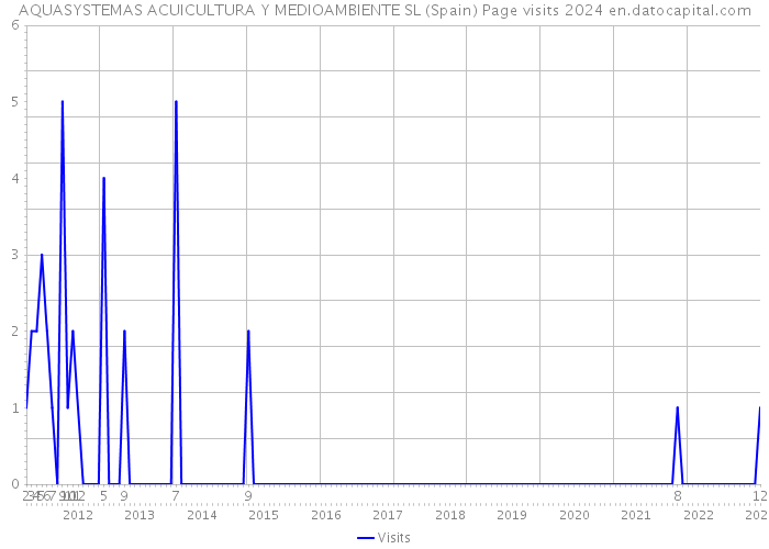 AQUASYSTEMAS ACUICULTURA Y MEDIOAMBIENTE SL (Spain) Page visits 2024 