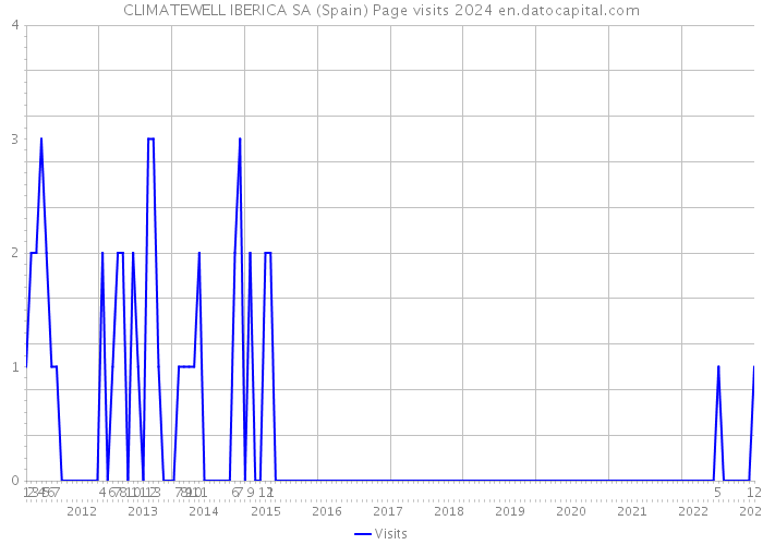 CLIMATEWELL IBERICA SA (Spain) Page visits 2024 