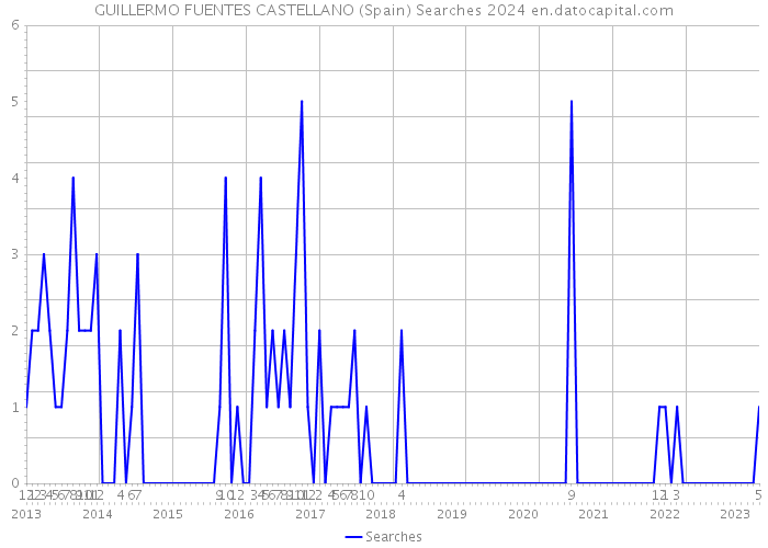 GUILLERMO FUENTES CASTELLANO (Spain) Searches 2024 