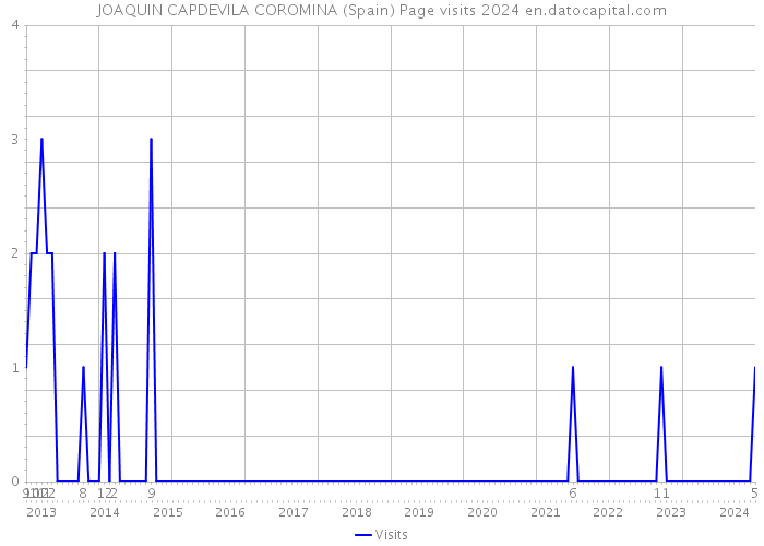 JOAQUIN CAPDEVILA COROMINA (Spain) Page visits 2024 