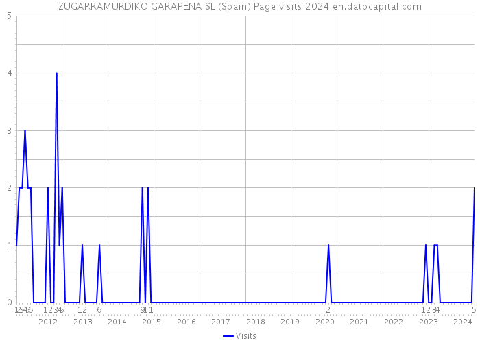 ZUGARRAMURDIKO GARAPENA SL (Spain) Page visits 2024 