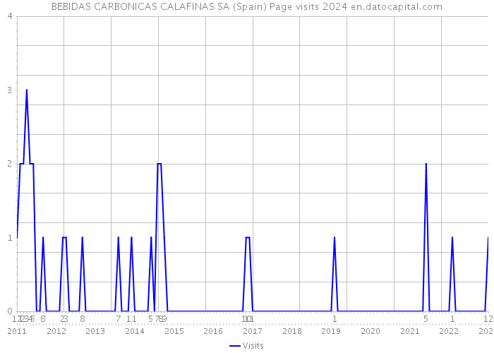 BEBIDAS CARBONICAS CALAFINAS SA (Spain) Page visits 2024 
