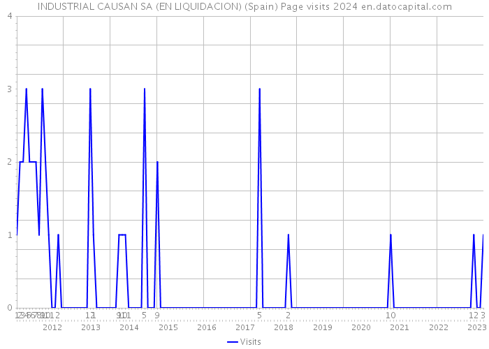 INDUSTRIAL CAUSAN SA (EN LIQUIDACION) (Spain) Page visits 2024 