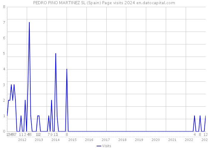 PEDRO PINO MARTINEZ SL (Spain) Page visits 2024 