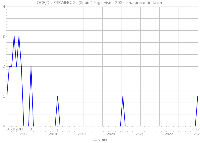 OCEJON BREWING, SL (Spain) Page visits 2024 