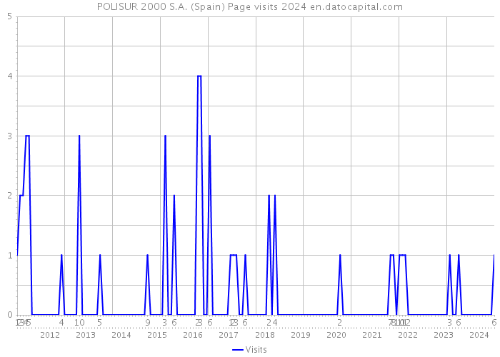 POLISUR 2000 S.A. (Spain) Page visits 2024 