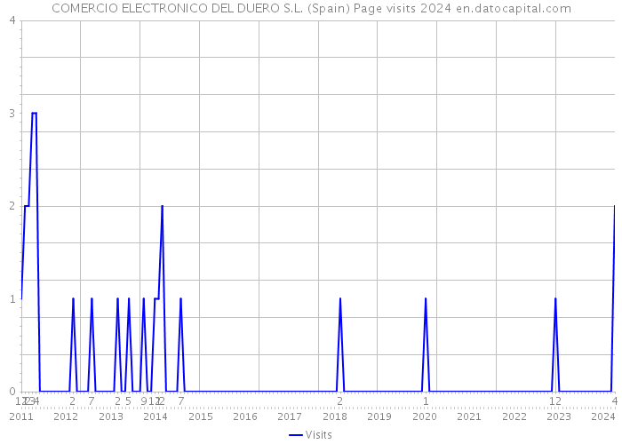 COMERCIO ELECTRONICO DEL DUERO S.L. (Spain) Page visits 2024 