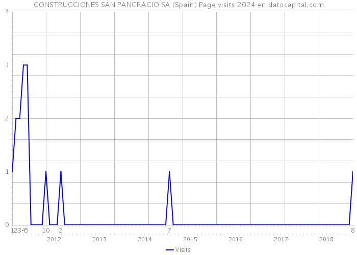 CONSTRUCCIONES SAN PANCRACIO SA (Spain) Page visits 2024 