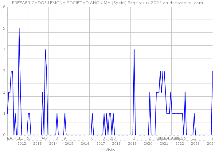 PREFABRICADOS LEMONA SOCIEDAD ANONIMA (Spain) Page visits 2024 
