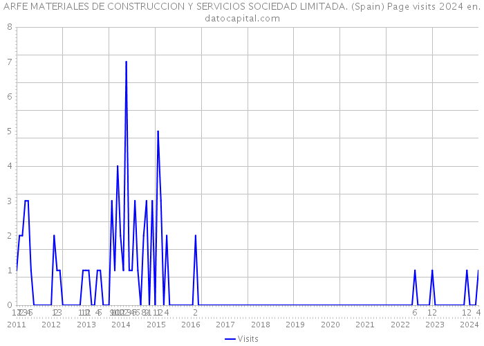 ARFE MATERIALES DE CONSTRUCCION Y SERVICIOS SOCIEDAD LIMITADA. (Spain) Page visits 2024 